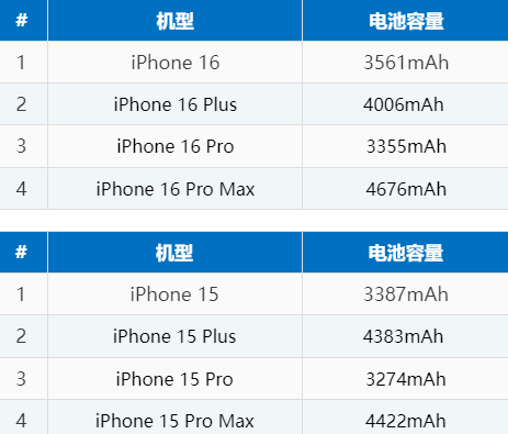 广昌苹果16电池维修分享iPhone16系列电池容量是多少 