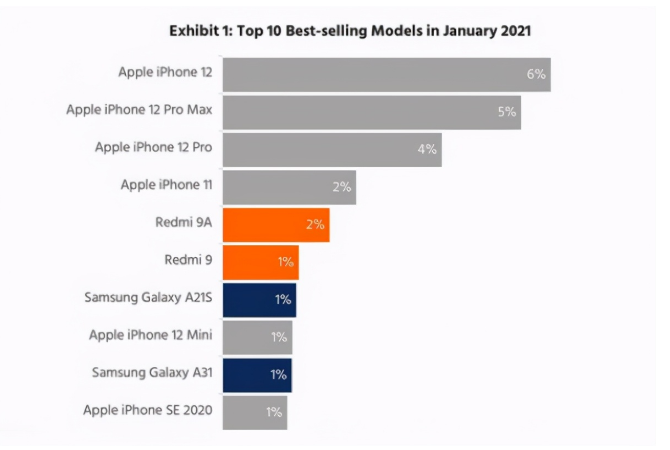 广昌苹果手机维修分享为什么iPhone 12吐槽最多反而销量 